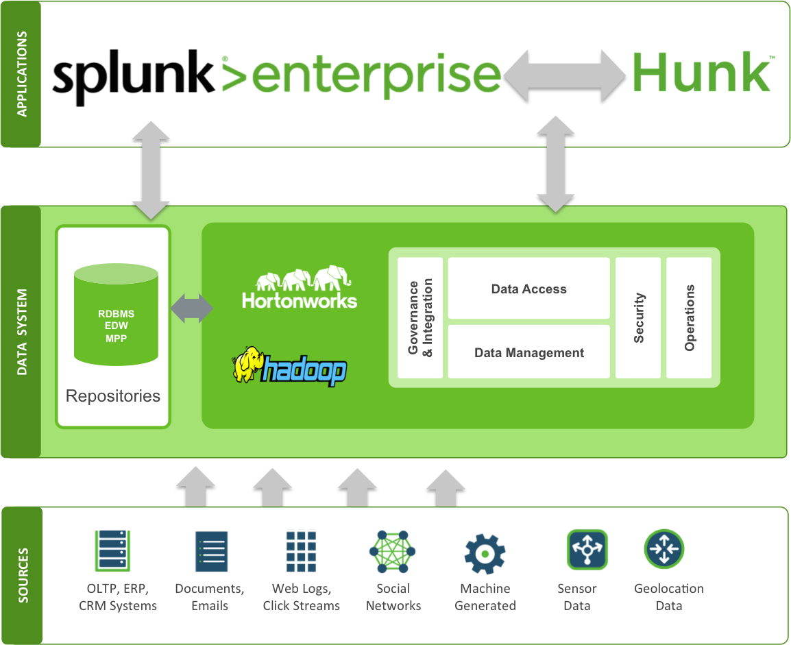 Log Solutions – Splunk