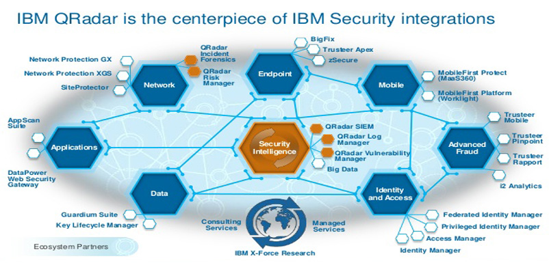 How QRadar SIEM can help your business